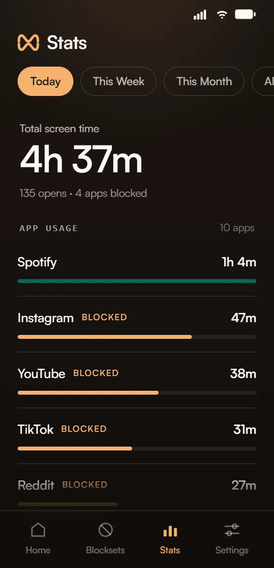 Usage dashboard showing today's screen time and a per-app breakdown with blockset apps marked